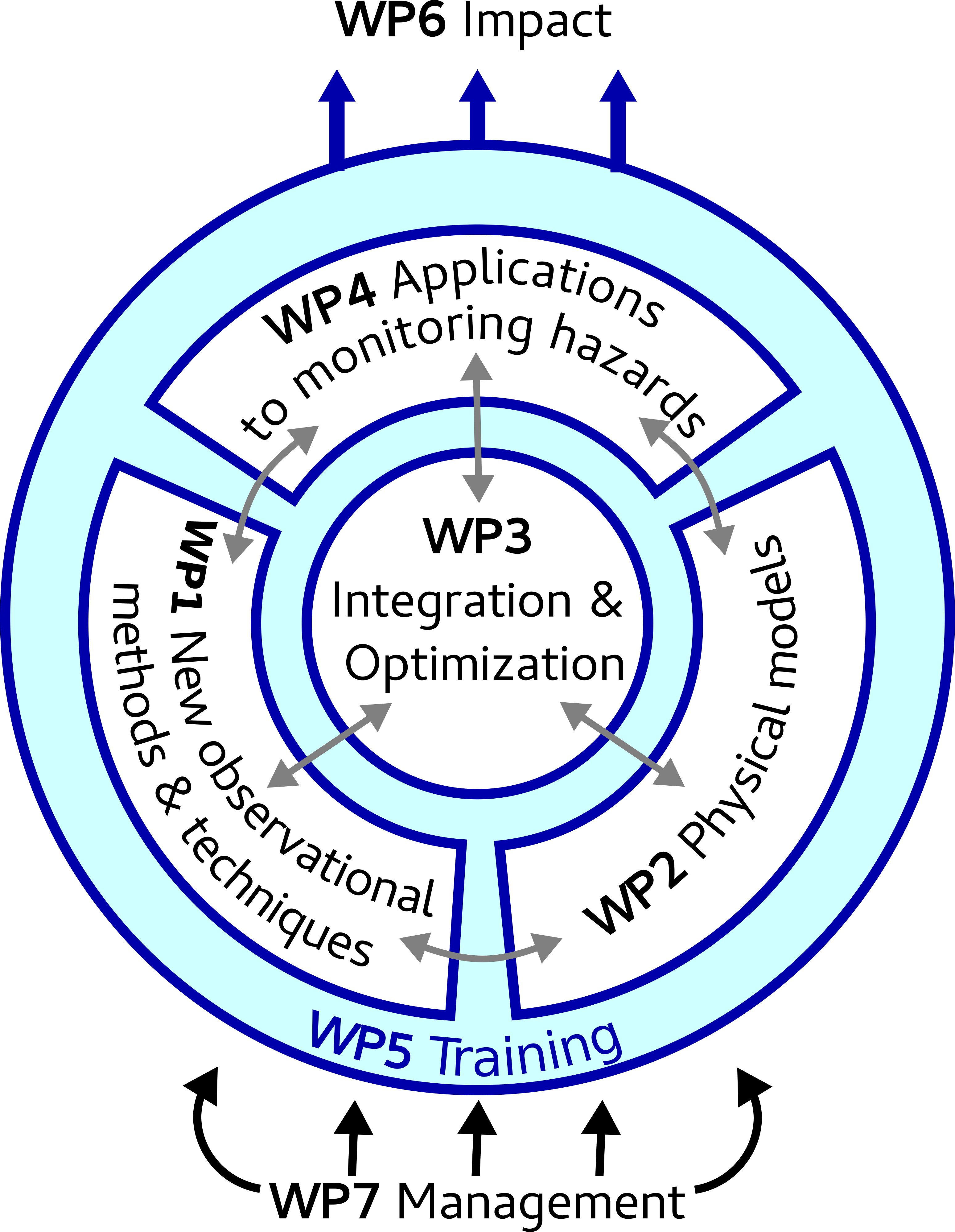 WP diagram